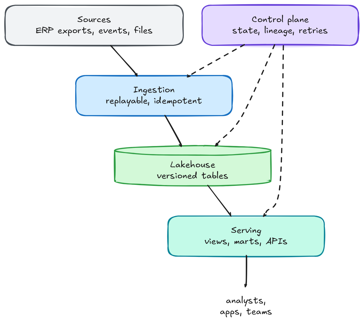 Sketch of a data platform: sources flow through replayable ingestion into a versioned lakehouse and out through serving to analysts, apps and teams, with a control plane tracking state, lineage and retries.